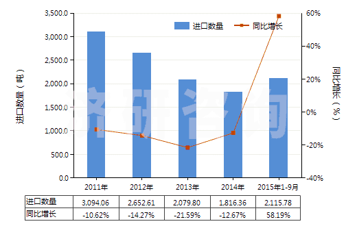 2011-2015年9月中國(guó)苯甲酸及其鹽和酯(HS29163100)進(jìn)口量及增速統(tǒng)計(jì)